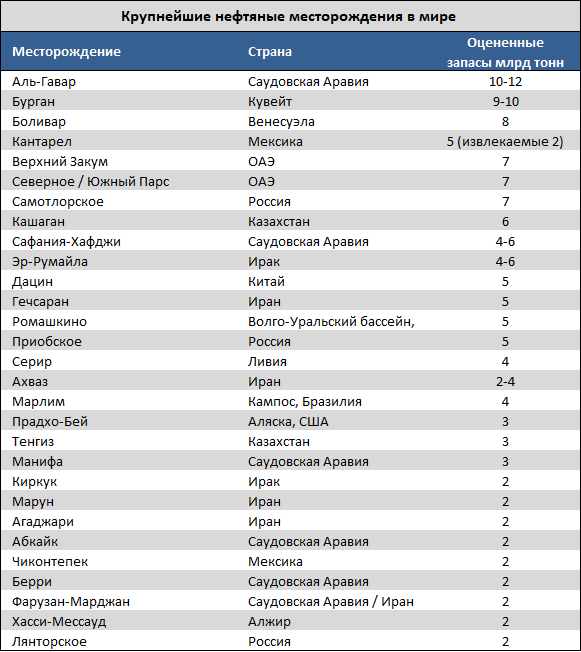 Крупнейшие нефтяные месторождения