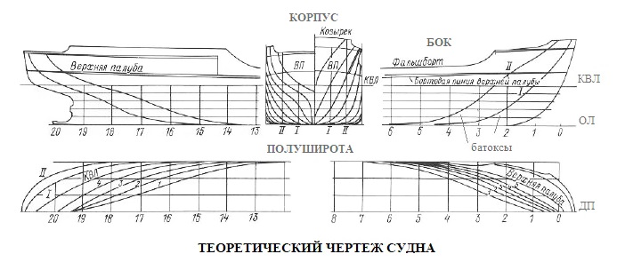 Теоретический чертеж  судна