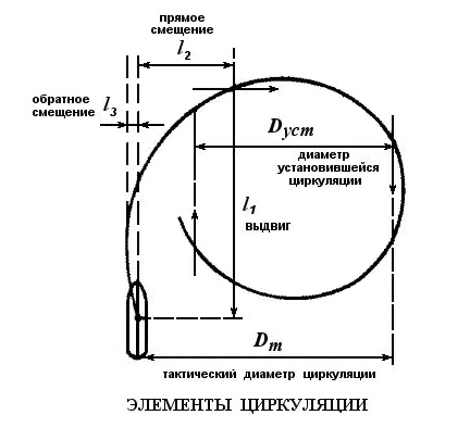 Циркуляция судна
