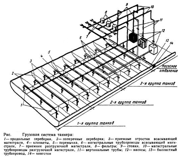 Грузовое устройство танкера
